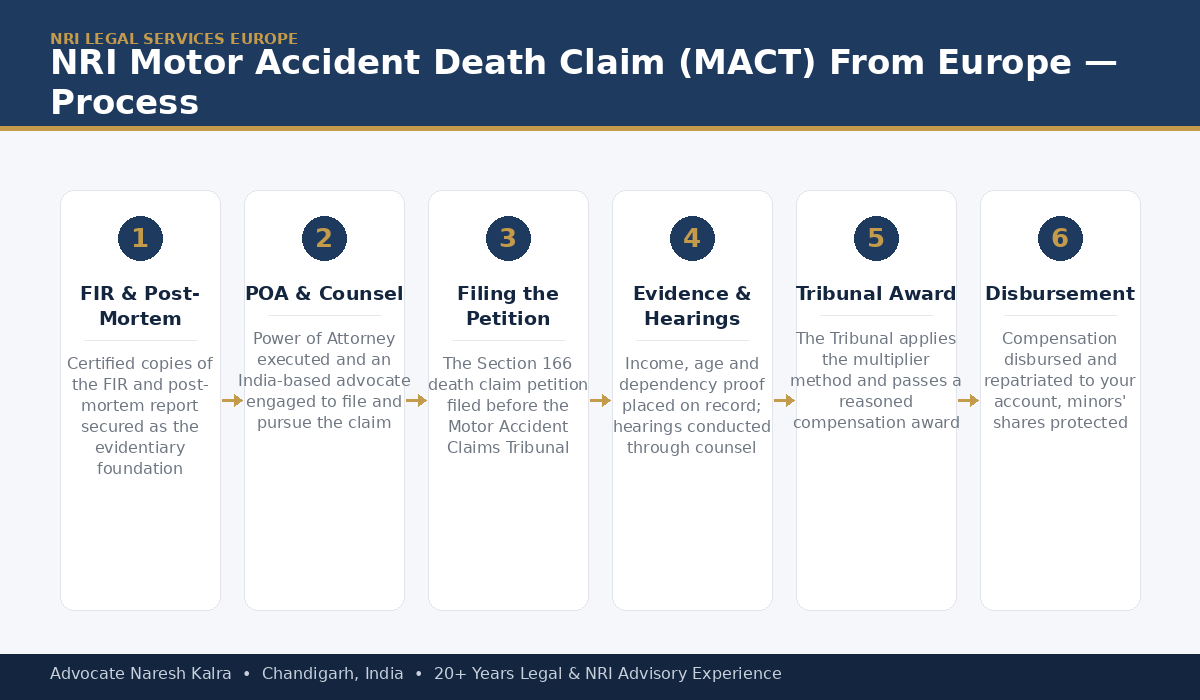 NRI Motor Accident Death Claim MACT Process From Europe — Advocate Naresh Kalra