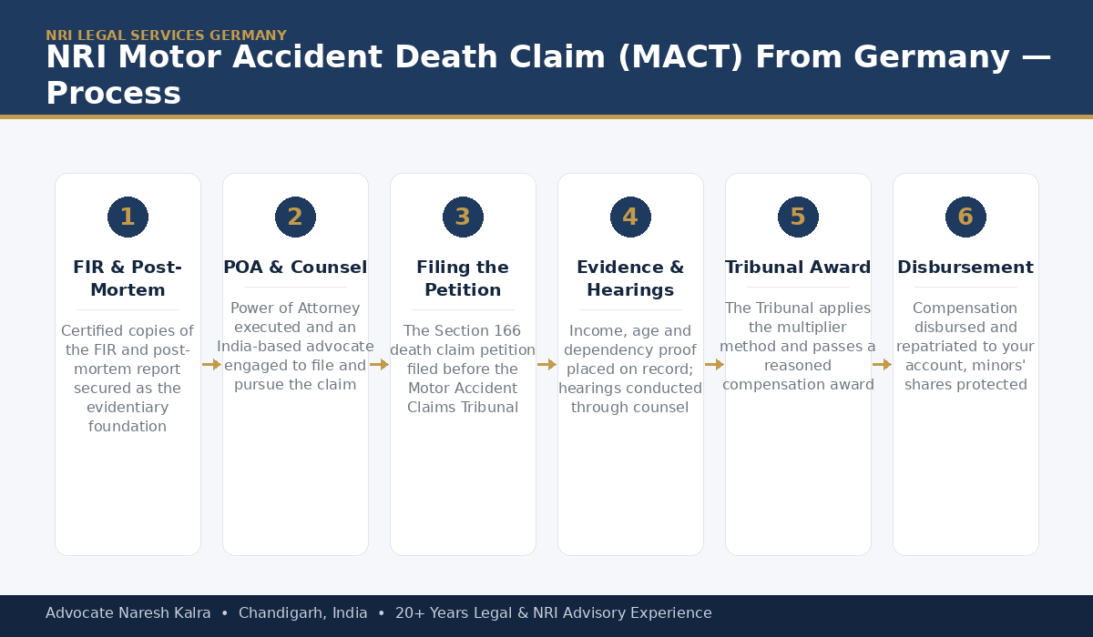 NRI Motor Accident Death Claim MACT Process From Germany — Advocate Naresh Kalra
