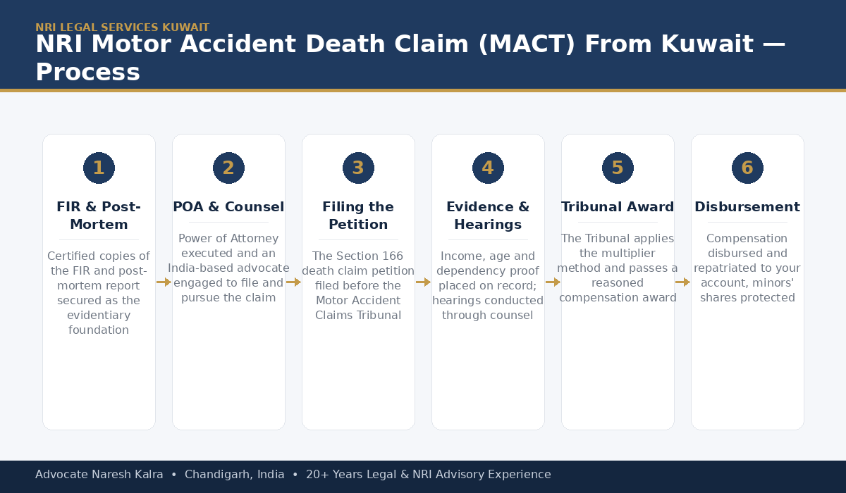 NRI Motor Accident Death Claim MACT Process From Kuwait — Advocate Naresh Kalra