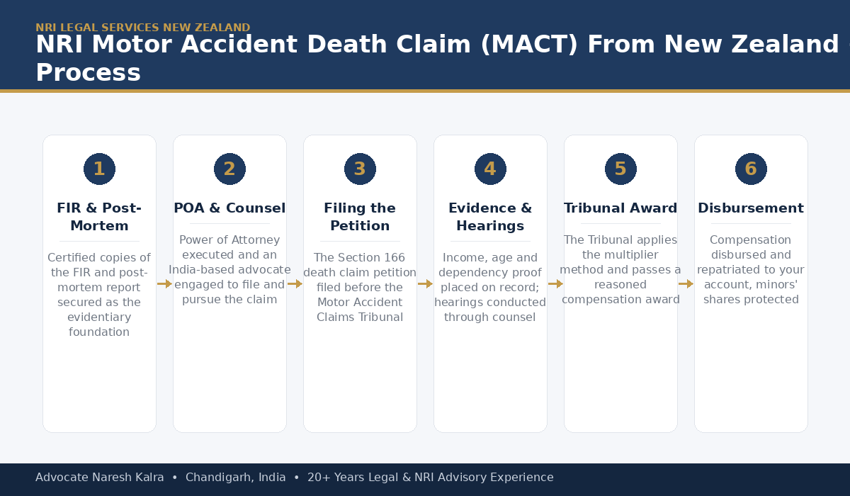 NRI Motor Accident Death Claim MACT Process From New Zealand — Advocate Naresh Kalra