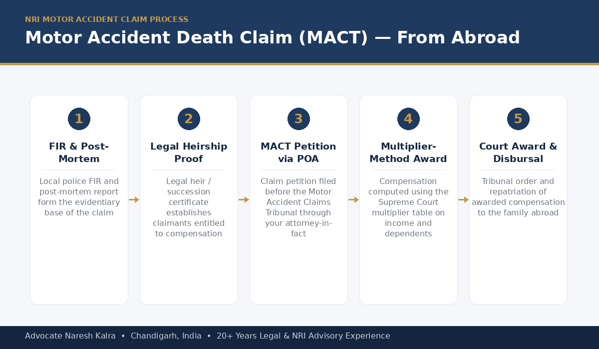 NRI Motor Accident Death Claim MACT Process India — Advocate Naresh Kalra Chandigarh