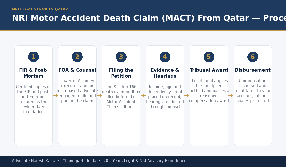 NRI Motor Accident Death Claim MACT Process From Qatar — Advocate Naresh Kalra