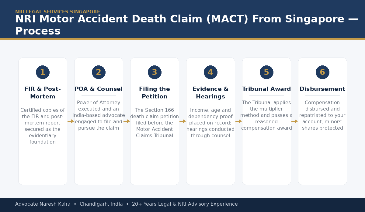 NRI Motor Accident Death Claim MACT Process From Singapore β Advocate Naresh Kalra