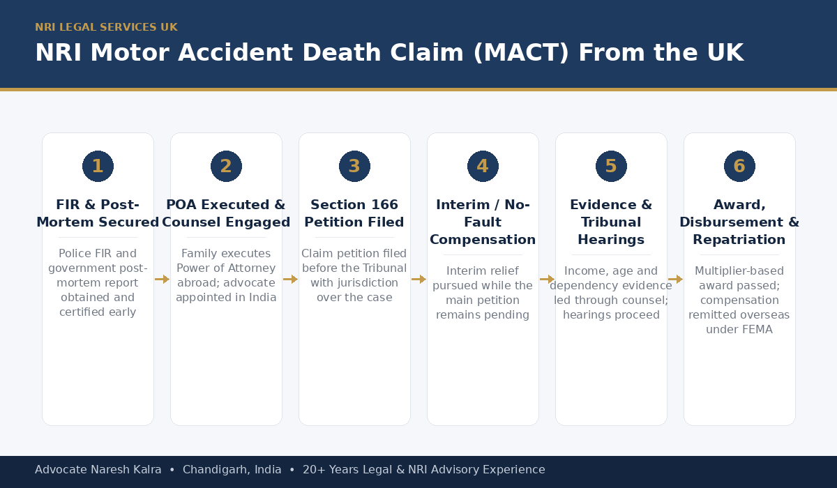 NRI Motor Accident Death Claim MACT Process From the UK — Advocate Naresh Kalra