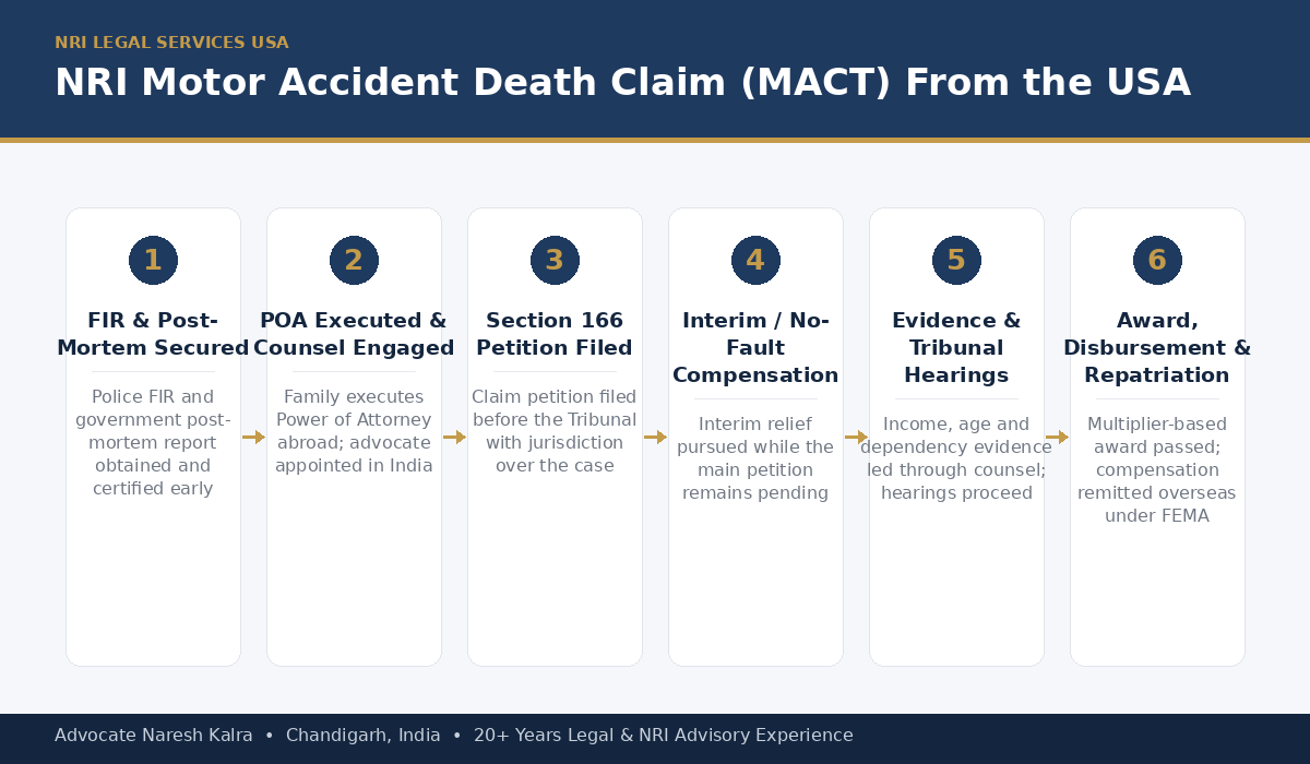 NRI Motor Accident Death Claim MACT Process From the USA β Advocate Naresh Kalra