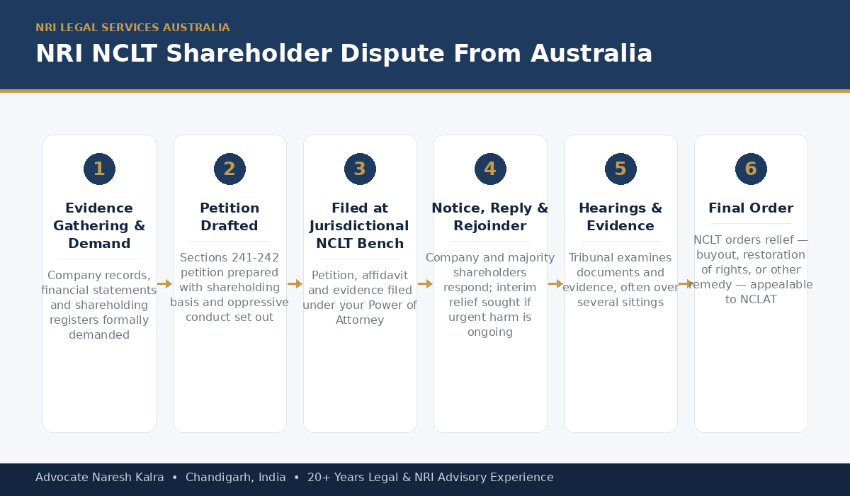 NCLT shareholder oppression and mismanagement process for Australia-based NRIs — evidence gathering, petition drafting under Sections 241-242, filing before the jurisdictional NCLT bench, notice and reply, interim relief applications, hearings and final order, coordinated remotely via Power of Attorney and video conferencing from Australia