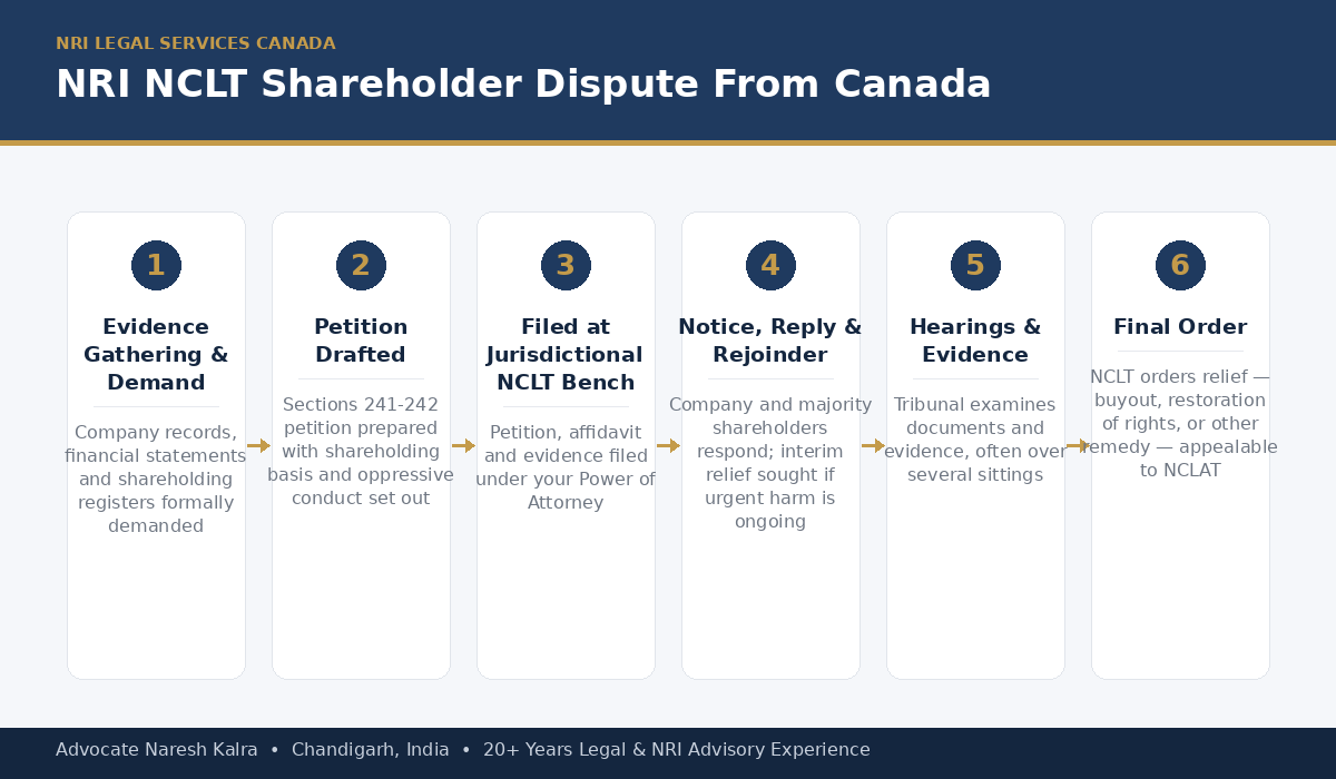 NCLT Shareholder Dispute Process for NRIs in Canada — Advocate Naresh Kalra