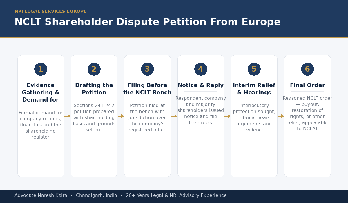 NCLT oppression and mismanagement petition process for a Europe-based NRI shareholder — evidence gathering, drafting, filing, notice and reply, interim relief, hearings and final order
