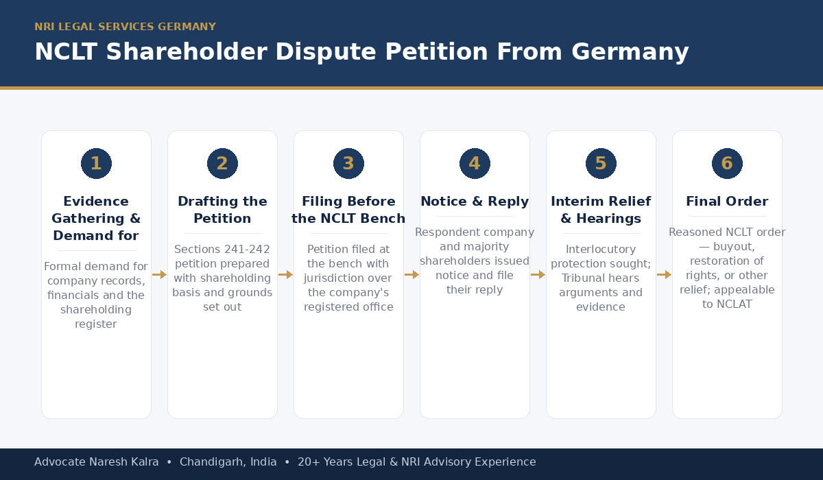 NCLT oppression and mismanagement petition process for a Germany-based NRI shareholder — evidence gathering, drafting, filing, notice and reply, interim relief, hearings and final order