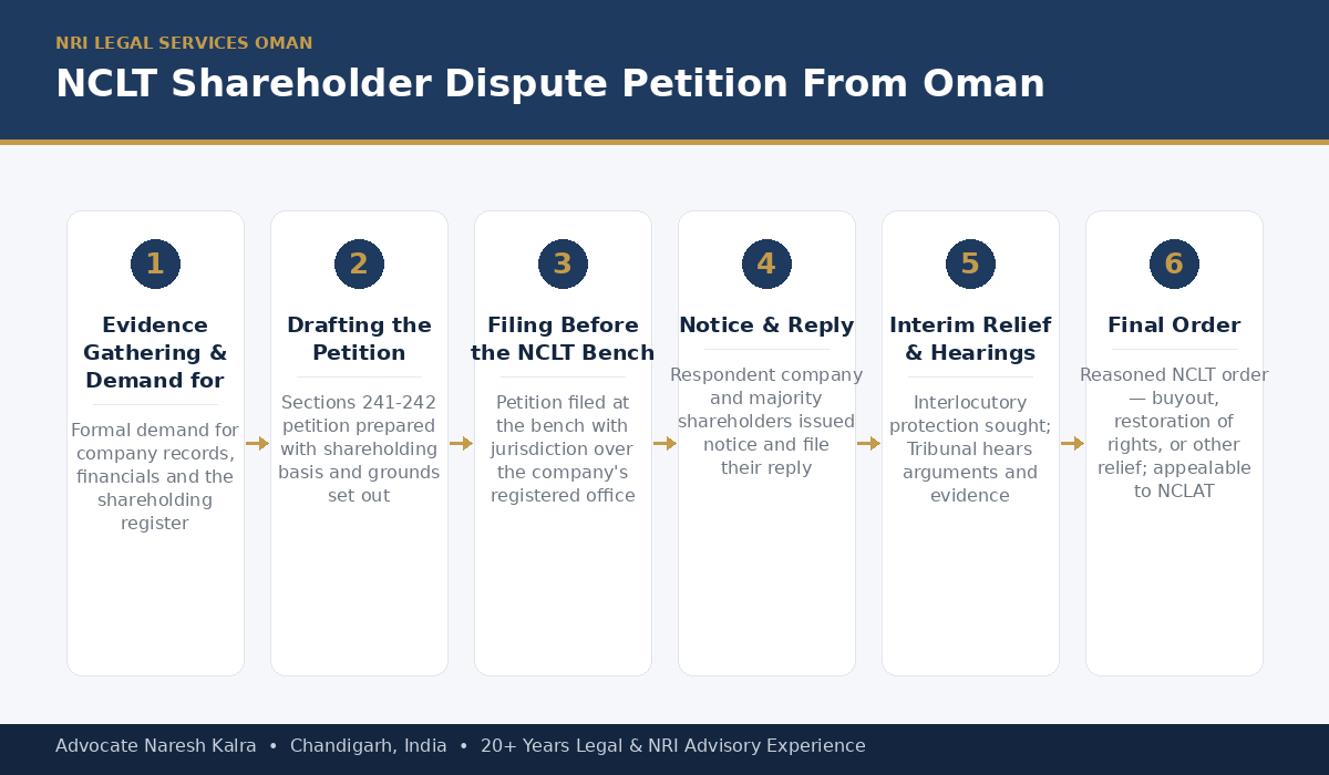 NCLT oppression and mismanagement petition process for an Oman-based NRI shareholder — evidence gathering, drafting, filing, notice and reply, interim relief, hearings and final order