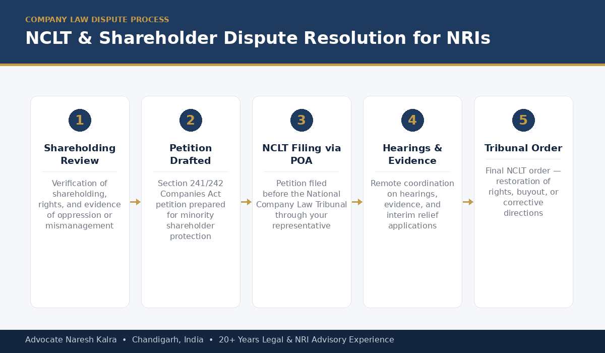 NCLT Shareholder Dispute Process for NRIs India — Advocate Naresh Kalra