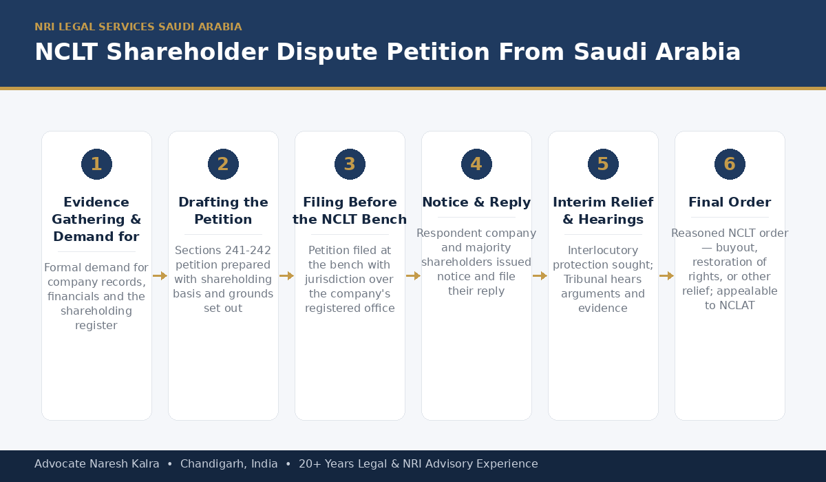 NCLT oppression and mismanagement petition process for a Saudi Arabia-based NRI shareholder — evidence gathering, drafting, filing, notice and reply, interim relief, hearings and final order