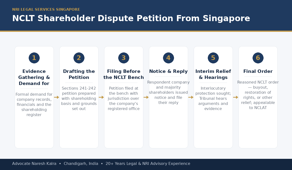 NCLT oppression and mismanagement petition process for a Singapore-based NRI shareholder — evidence gathering, drafting, filing, notice and reply, interim relief, hearings and final order