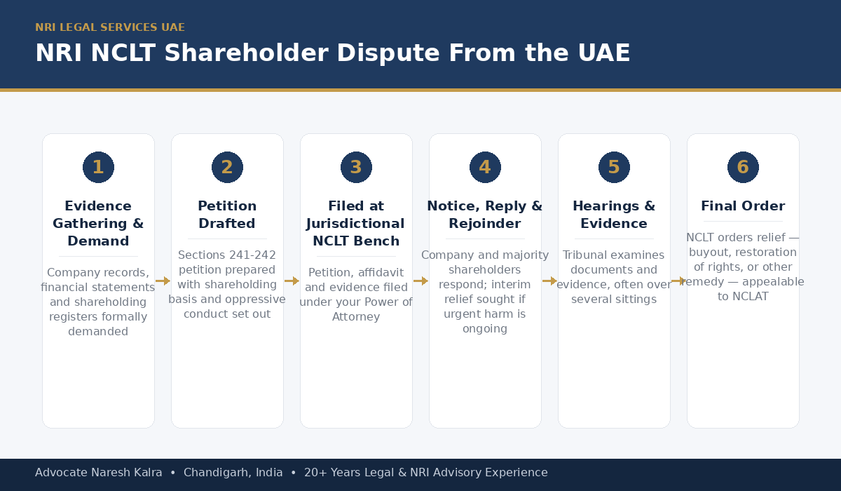 NCLT oppression and mismanagement process for a UAE-based NRI shareholder — evidence gathering, petition drafting, filing, notice and reply, interim relief, hearings via video conferencing, and final order, all coordinated remotely from Dubai or Abu Dhabi