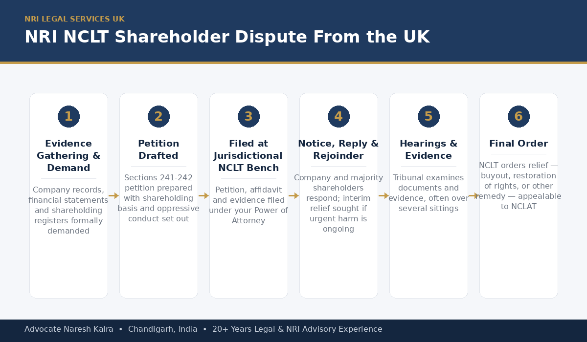 NCLT shareholder oppression and mismanagement petition process for UK-based NRIs, from evidence gathering and Power of Attorney execution in the UK through to the final NCLT order