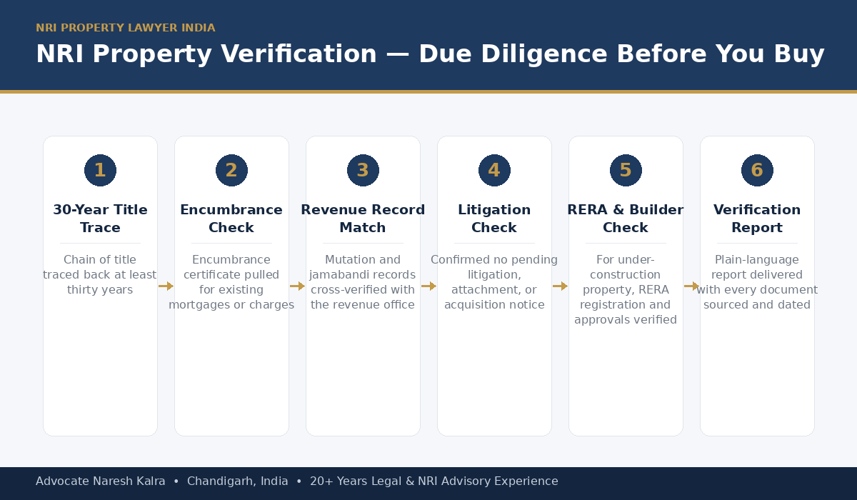 NRI property verification process — title trace, encumbrance check, revenue record match, litigation check, RERA check, verification report
