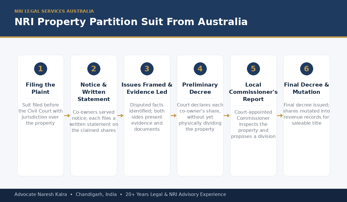 NRI Property Partition Suit Process for Australia-based clients — from filing the plaint to final decree and mutation, handled entirely via Power of Attorney