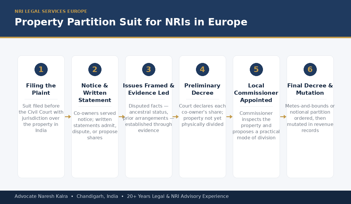 Property partition suit process for NRIs across Europe — filing the plaint, notice and written statement, evidence, preliminary decree, Local Commissioner appointment, Commissioner's report, and final decree, all pursued via Power of Attorney