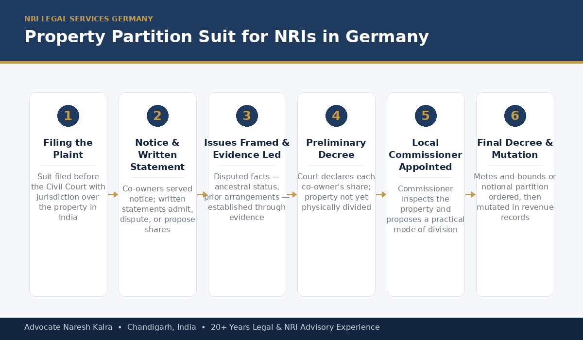 Property partition suit process for NRIs in Germany — filing the plaint, notice and written statement, evidence, preliminary decree, Local Commissioner appointment, Commissioner's report, and final decree, all pursued via Power of Attorney