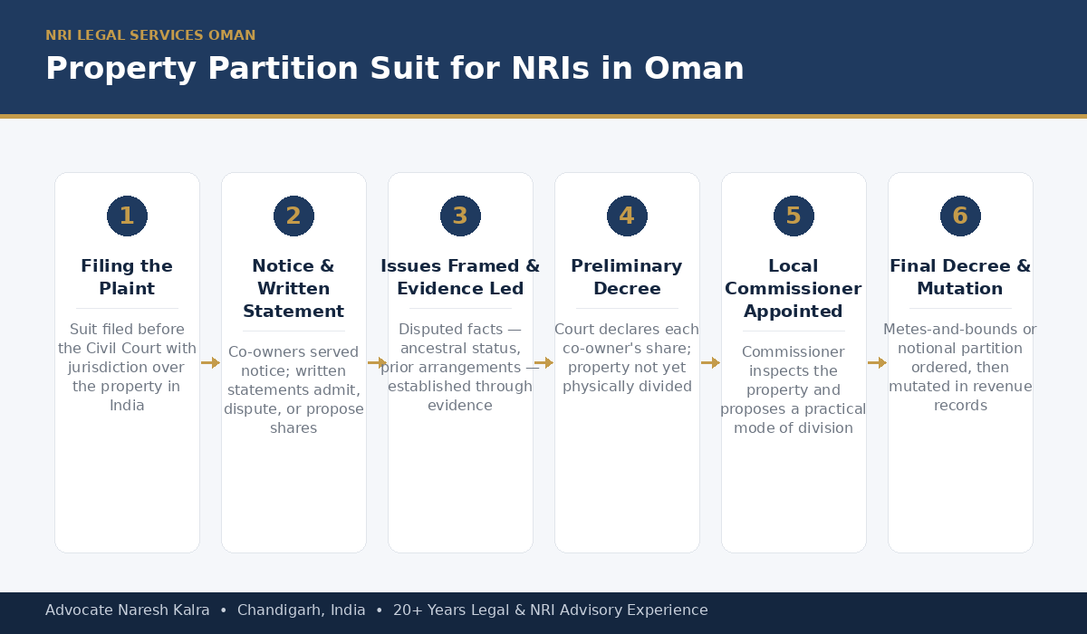 Property partition suit process for NRIs in Oman — filing the plaint, notice and written statement, evidence, preliminary decree, Local Commissioner appointment, Commissioner's report, and final decree, all pursued via Power of Attorney