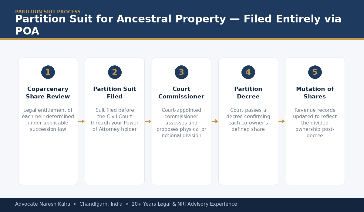 NRI Property Partition Suit Process India Ancestral Property — Advocate Naresh Kalra