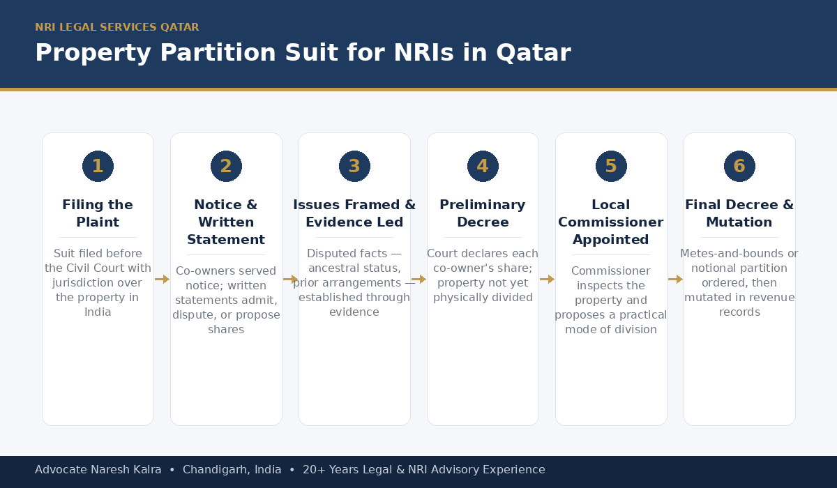 Property partition suit process for NRIs in Qatar — filing the plaint, notice and written statement, evidence, preliminary decree, Local Commissioner appointment, Commissioner's report, and final decree, all pursued via Power of Attorney