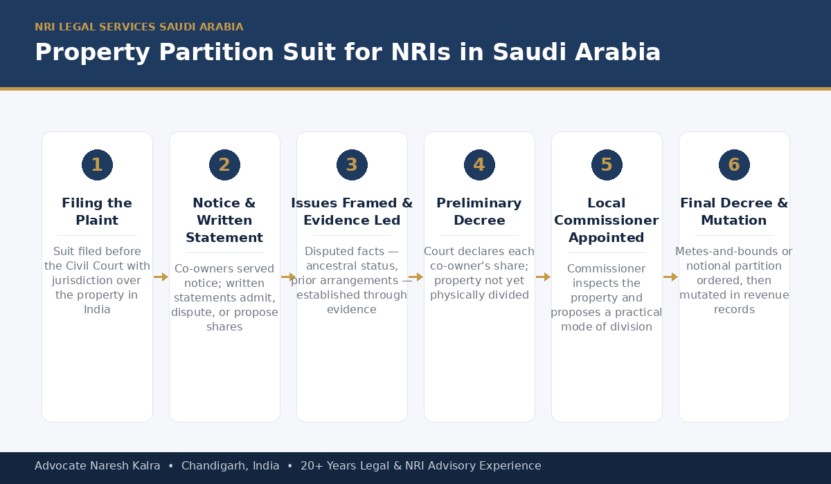 Property partition suit process for NRIs in Saudi Arabia — filing the plaint, notice and written statement, evidence, preliminary decree, Local Commissioner appointment, Commissioner's report, and final decree, all pursued via Power of Attorney