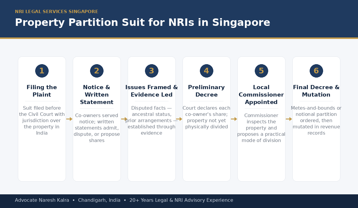 Property partition suit process for NRIs in Singapore — filing the plaint, notice and written statement, evidence, preliminary decree, Local Commissioner appointment, Commissioner's report, and final decree, all pursued via Power of Attorney