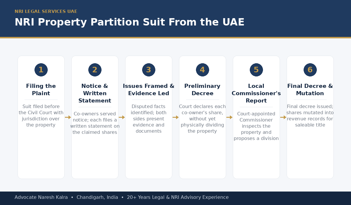 Property partition suit process for NRIs in the UAE — filing the plaint, notice and written statement, evidence, preliminary decree, Local Commissioner appointment, Commissioner's report, and final decree, all pursued via Power of Attorney