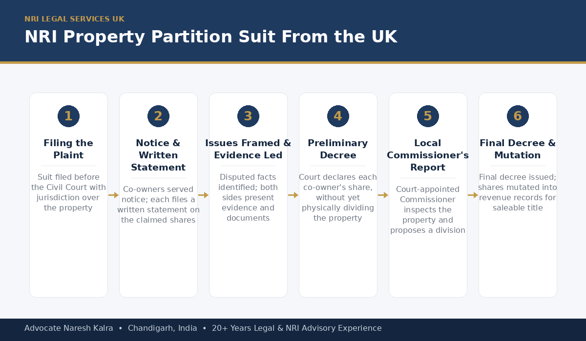 Property partition suit process for a UK-based NRI — filing the plaint, written statement, framing of issues, preliminary decree, Local Commissioner appointment under Order 26 CPC, Commissioner's report, and final decree, all pursued via Power of Attorney from the UK