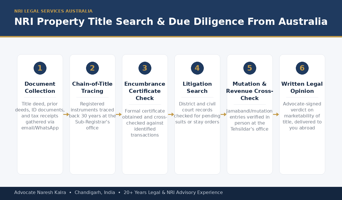 NRI property title search and due diligence process for Australia-based buyers — document collection, chain-of-title tracing, encumbrance certificate, litigation search, mutation cross-check, physical verification and written legal opinion