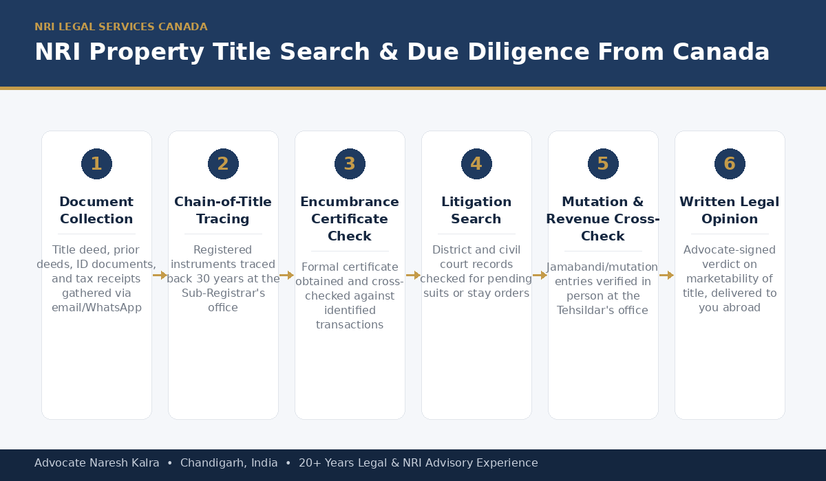 Property Title Search & Due Diligence process for NRIs in Canada — document collection, chain-of-title tracing, encumbrance certificate, litigation search, mutation verification, physical verification, and written legal opinion