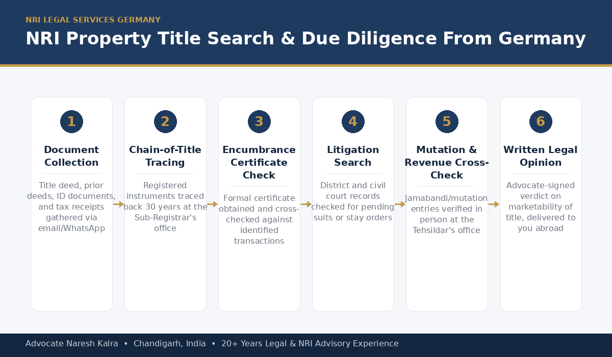 NRI Property Title Search and Due Diligence process for Germany-based clients — document collection, chain-of-title tracing, encumbrance certificate, litigation search, mutation verification, physical verification and written legal opinion