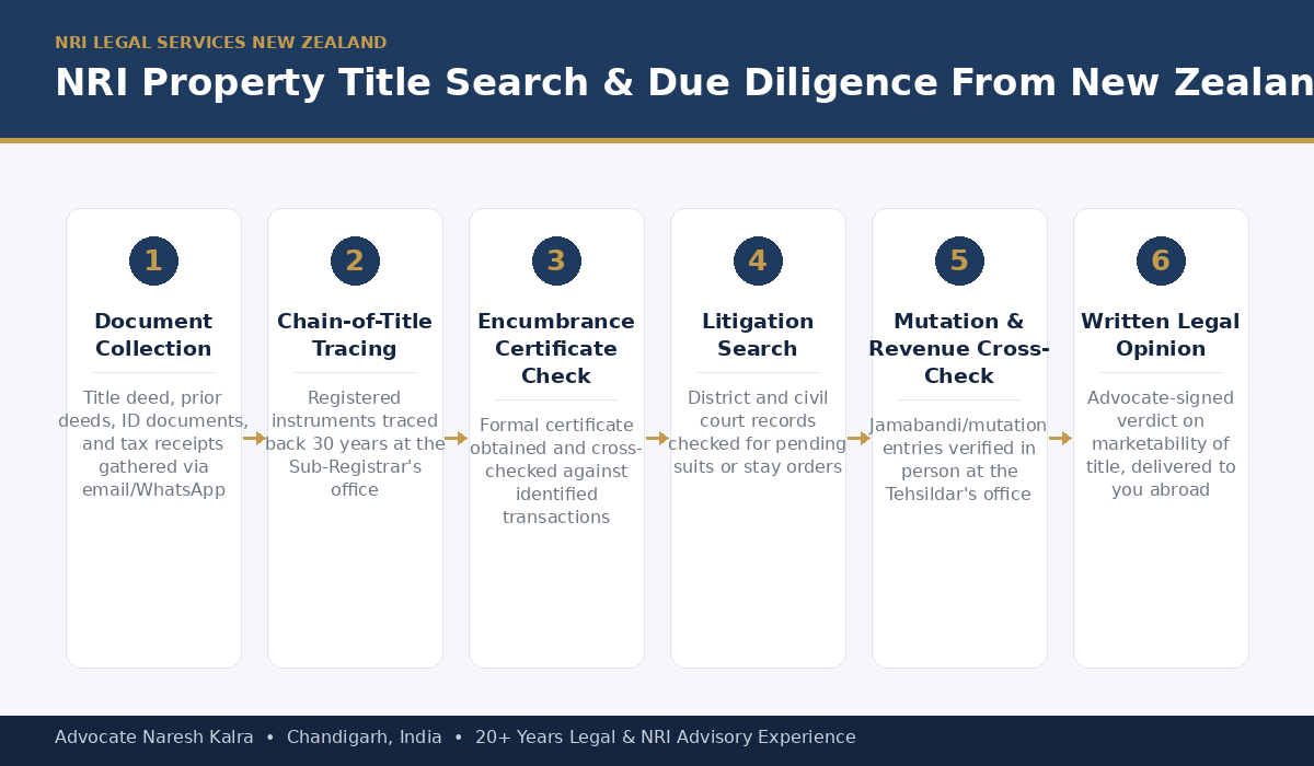 NRI Property Title Search and Due Diligence process for New Zealand-based clients — document collection, chain-of-title tracing, encumbrance certificate, litigation search, mutation verification, physical verification and written legal opinion