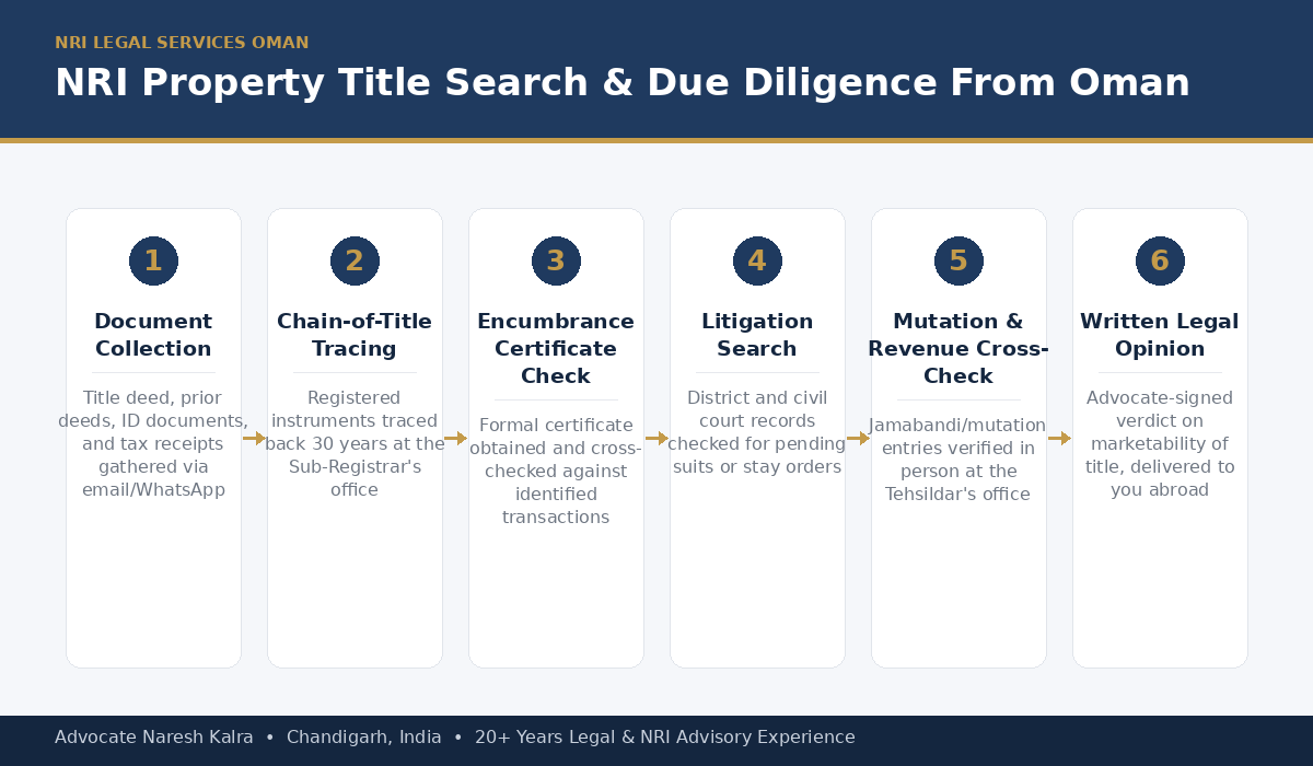 NRI Property Title Search and Due Diligence process for Oman-based clients — document collection, chain-of-title tracing, encumbrance certificate, litigation search, mutation verification, physical verification and written legal opinion