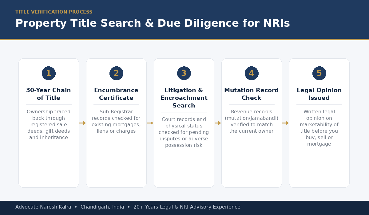 NRI Property Title Search Due Diligence Process India — Advocate Naresh Kalra