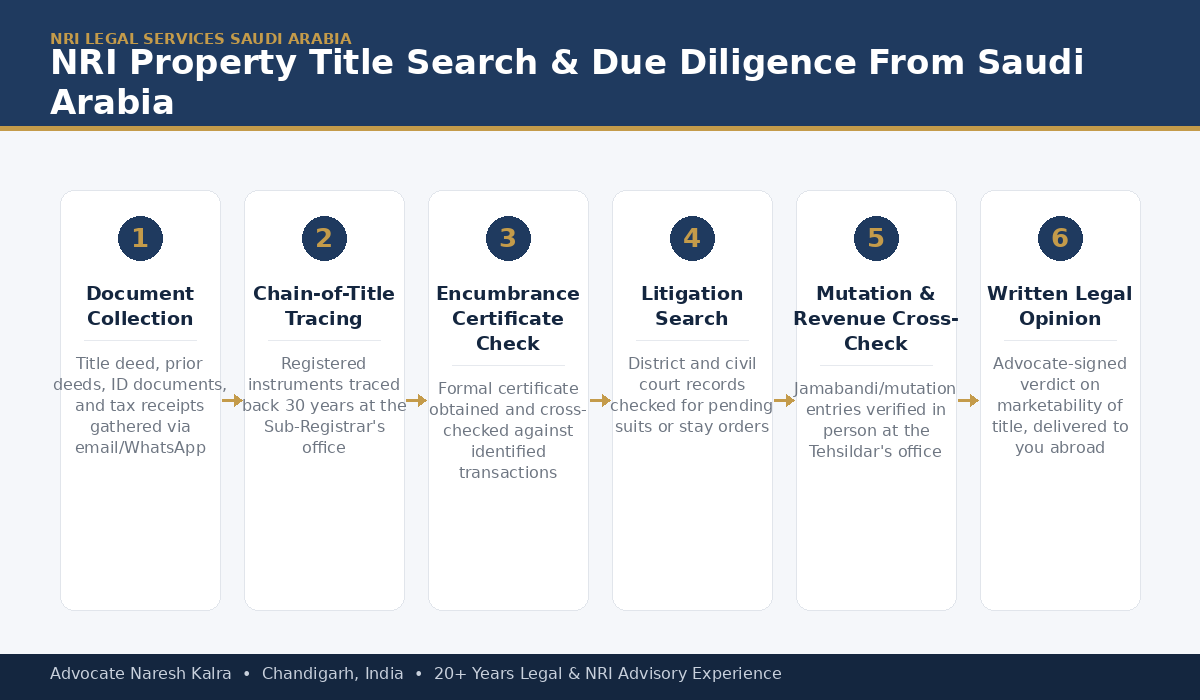 NRI Property Title Search and Due Diligence process for Saudi Arabia-based clients — document collection, chain-of-title tracing, encumbrance certificate, litigation search, mutation verification, physical verification and written legal opinion