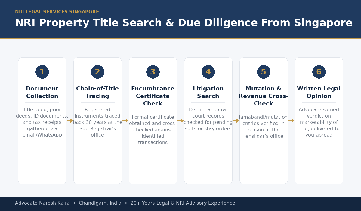 NRI Property Title Search and Due Diligence process for Singapore-based clients — document collection, chain-of-title tracing, encumbrance certificate, litigation search, mutation verification, physical verification and written legal opinion