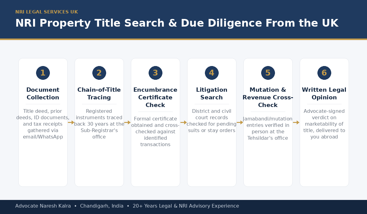 NRI Property Title Search & Due Diligence Process for UK-Based Buyers — Advocate Naresh Kalra