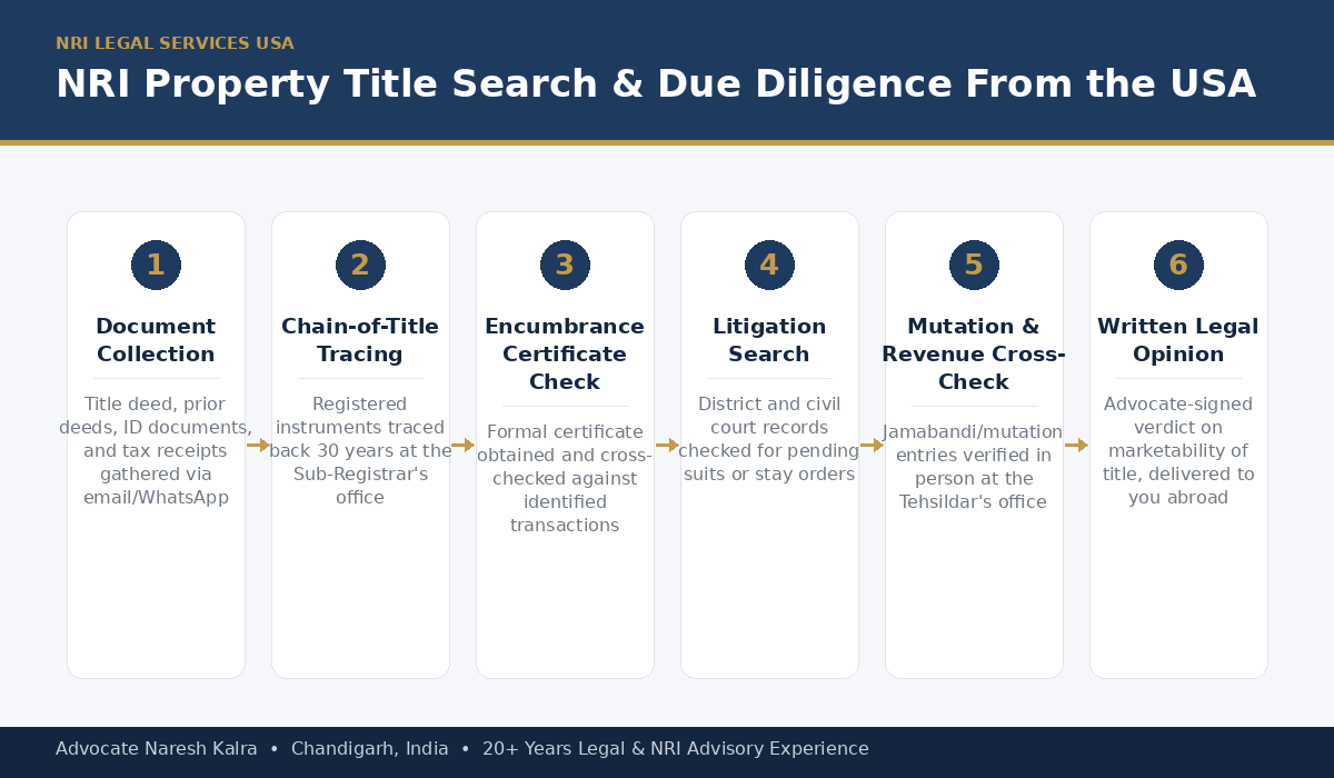 NRI Property Title Search and Due Diligence process for USA-based clients — document collection, chain-of-title tracing, encumbrance certificate, litigation search, mutation verification, physical verification and written legal opinion