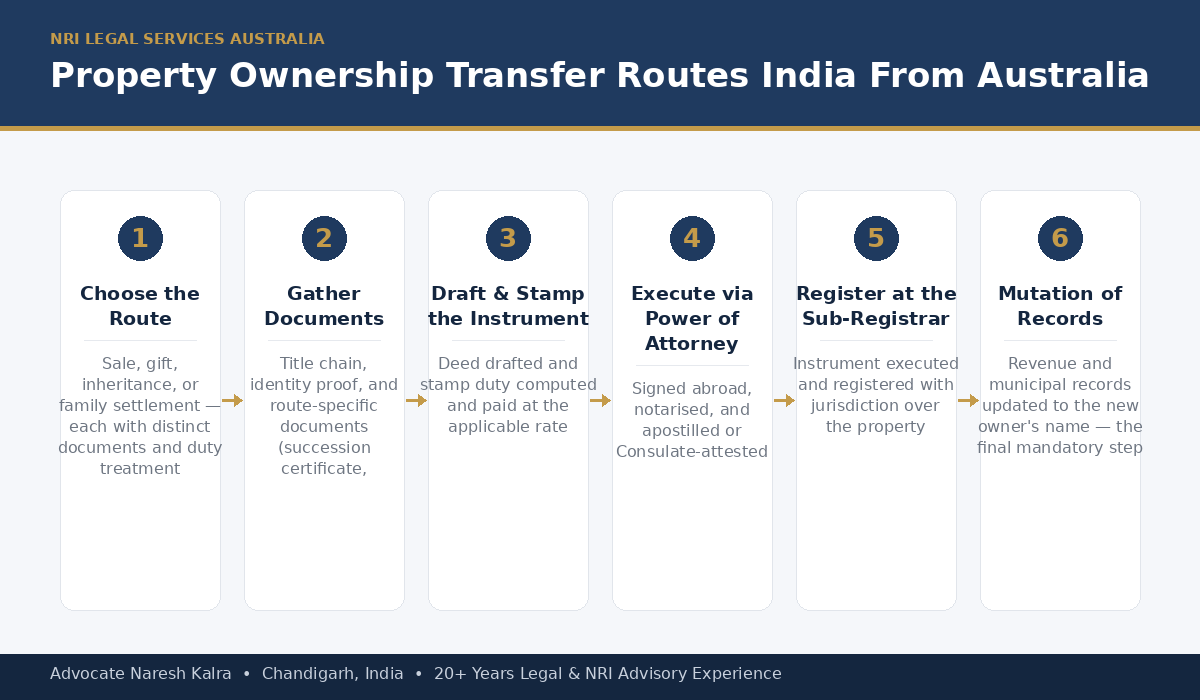 Property Ownership Transfer Routes India From Australia — Advocate Naresh Kalra