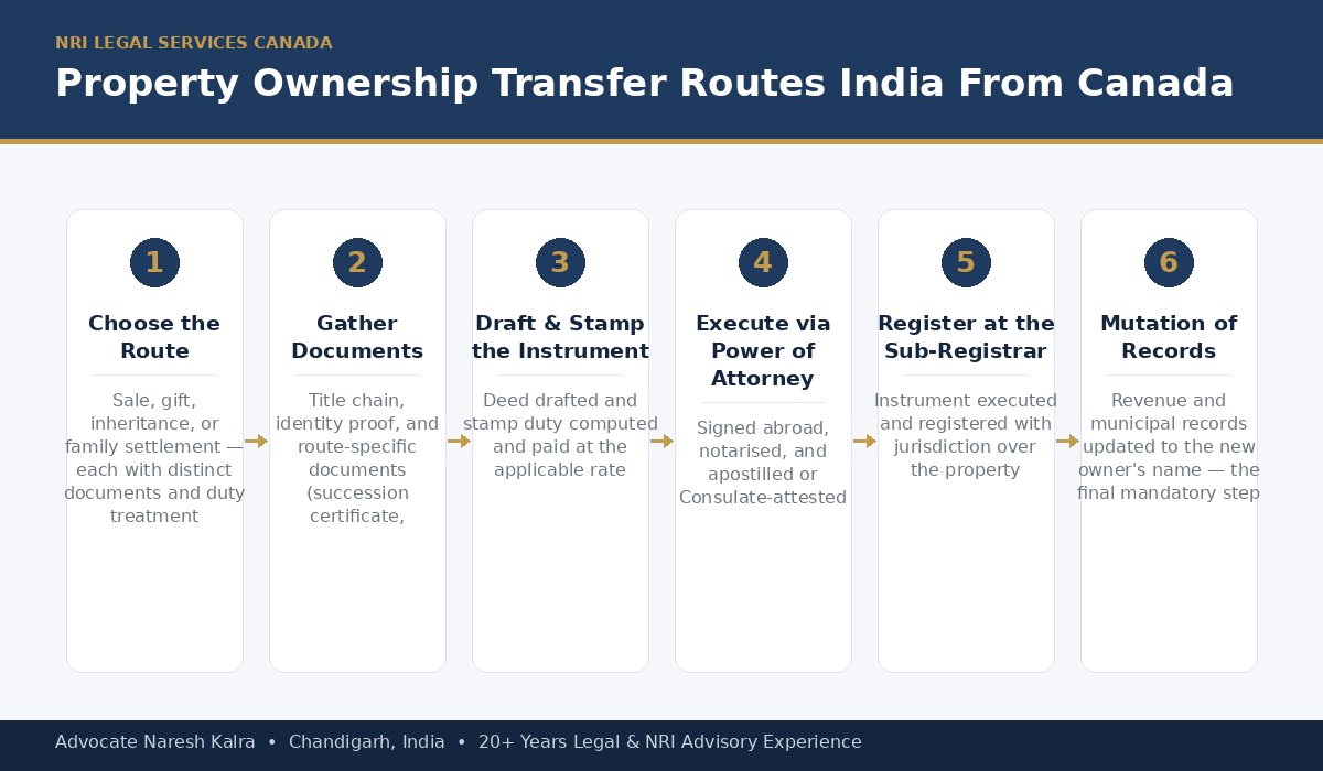 Property Ownership Transfer Routes India From Canada — Advocate Naresh Kalra