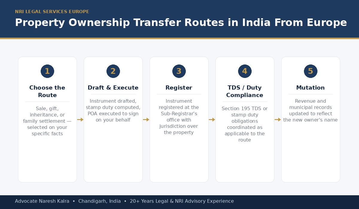 Property Ownership Transfer Routes India From Europe — Advocate Naresh Kalra