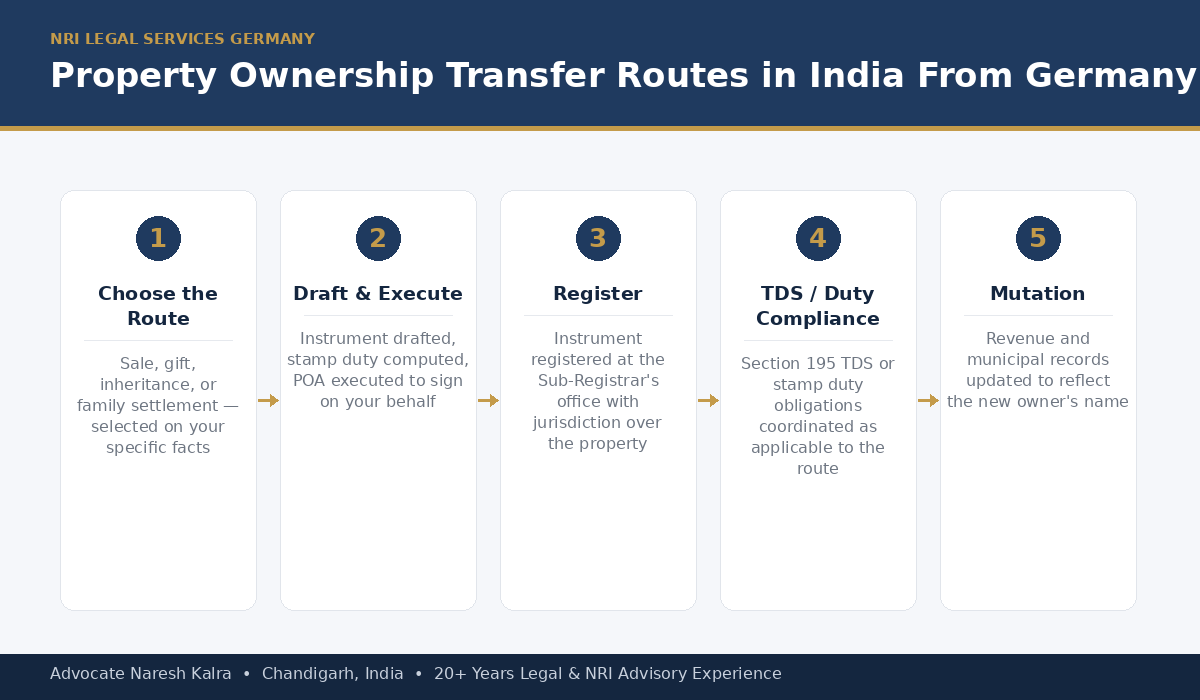 Property Ownership Transfer Routes India From Germany — Advocate Naresh Kalra