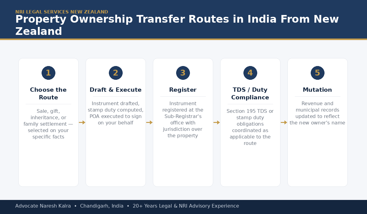 Property Ownership Transfer Routes India From New Zealand — Advocate Naresh Kalra