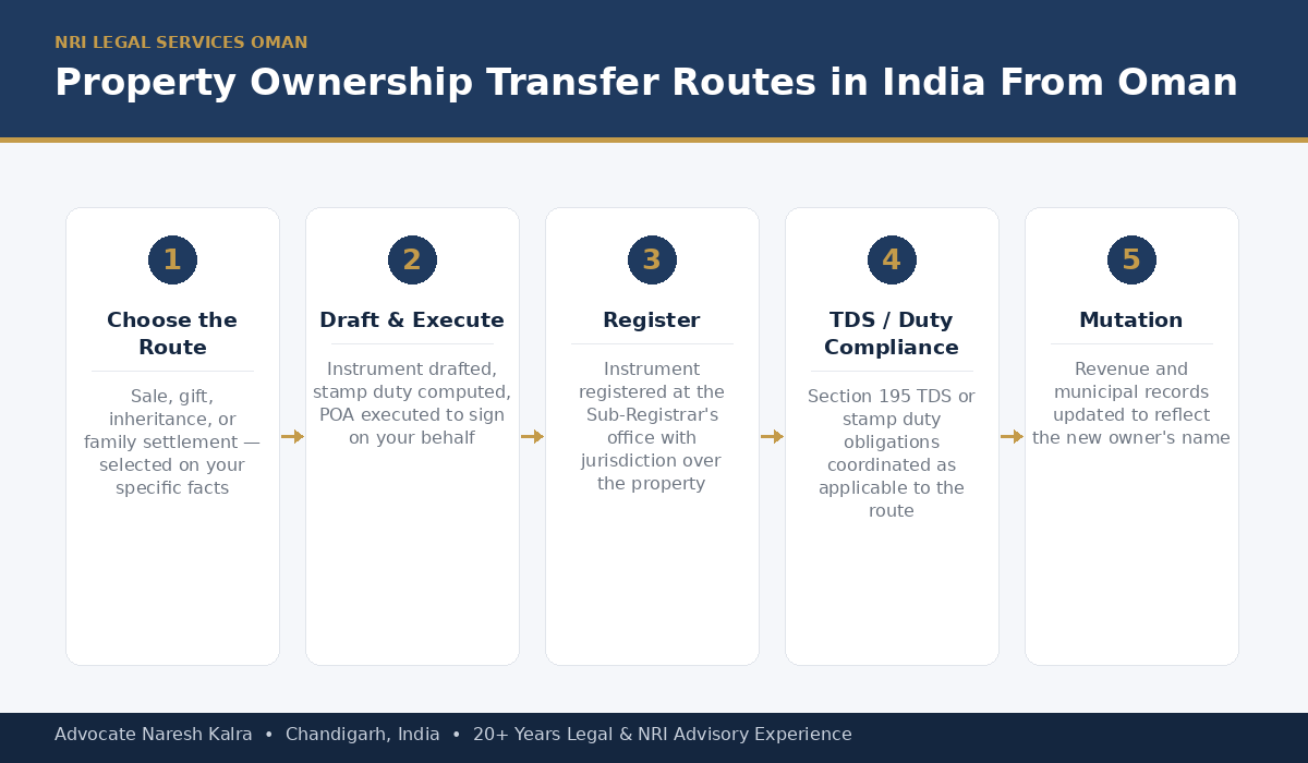 Property Ownership Transfer Routes India From Oman — Advocate Naresh Kalra