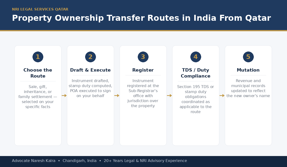Property Ownership Transfer Routes India From Qatar — Advocate Naresh Kalra