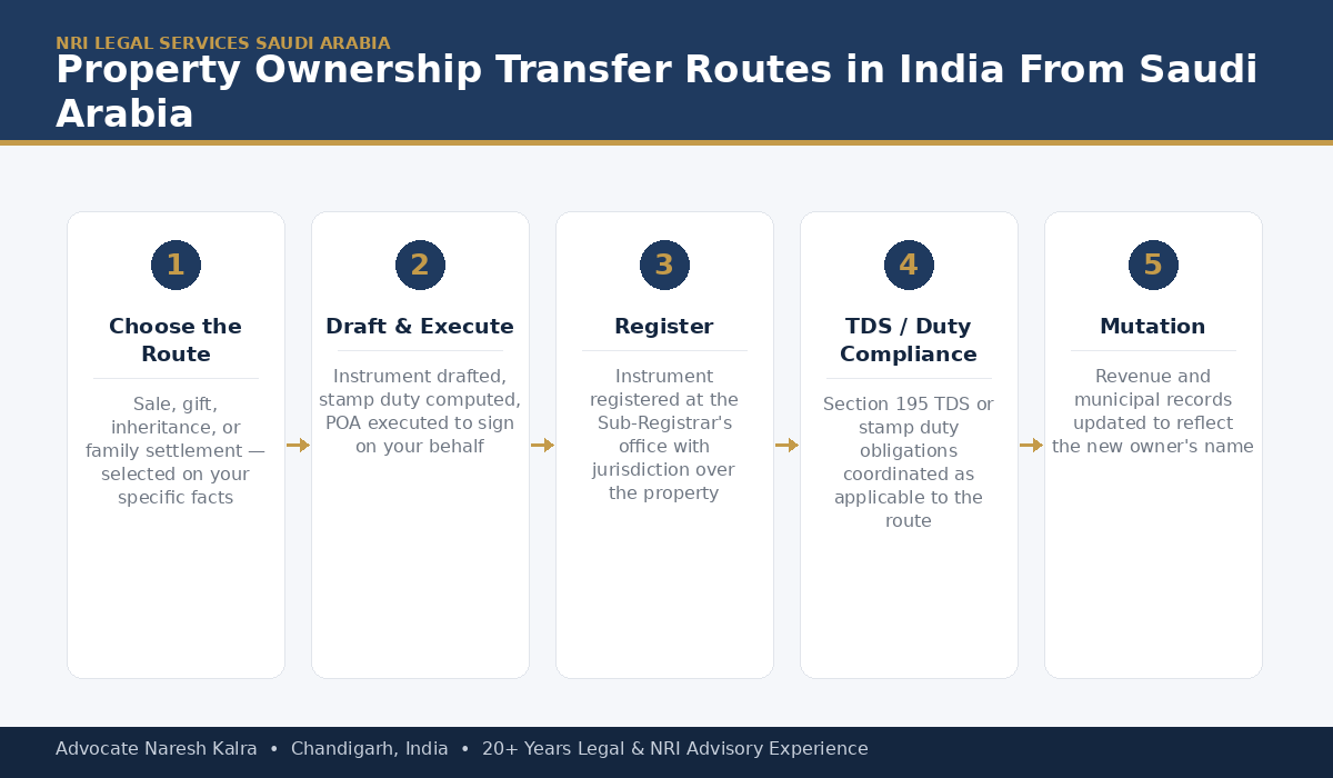 Property Ownership Transfer Routes India From Saudi Arabia — Advocate Naresh Kalra