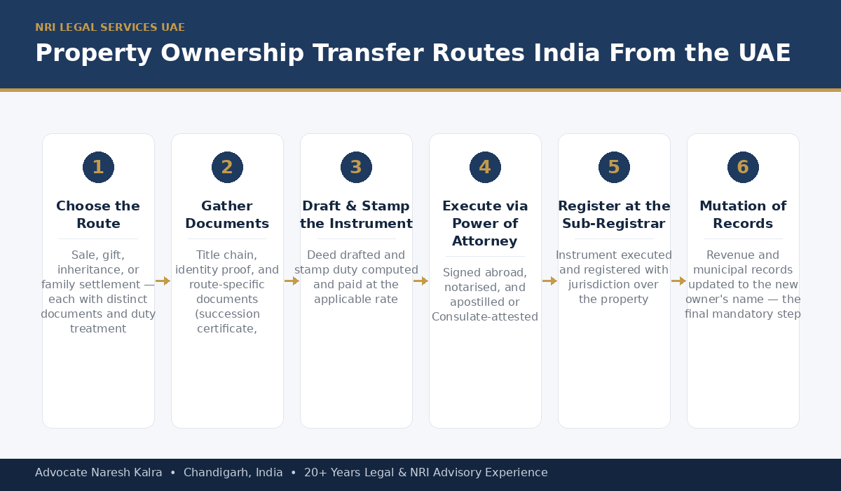 Property Ownership Transfer Routes India From the UAE — Advocate Naresh Kalra