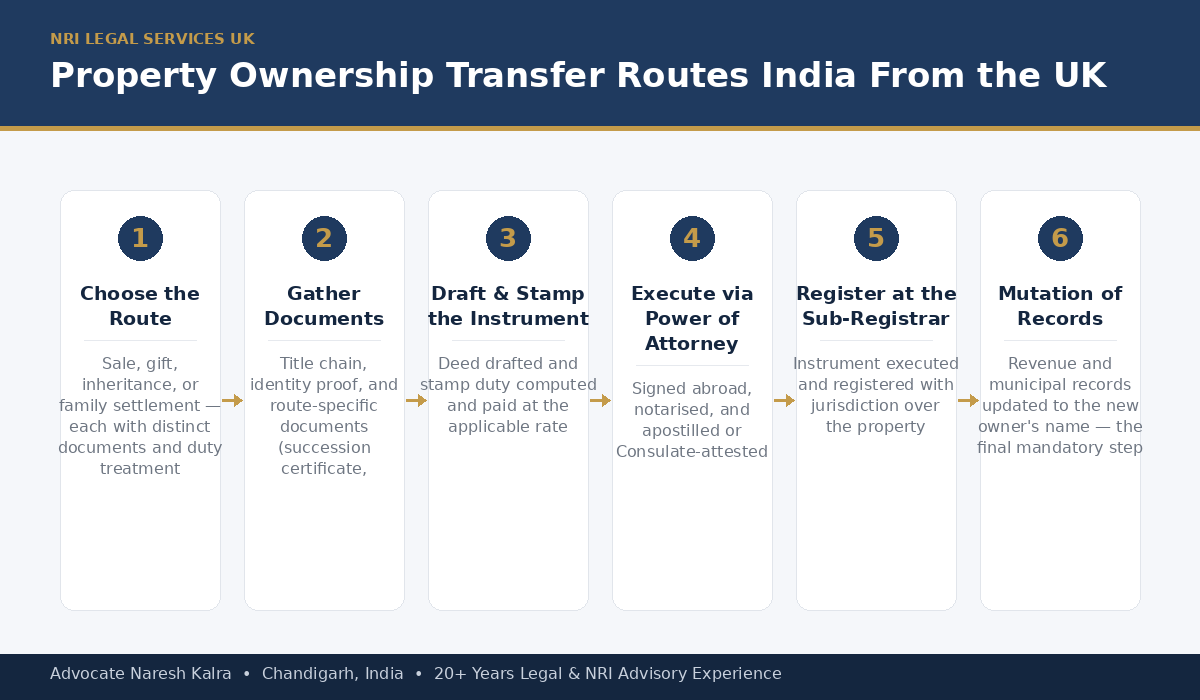 Property Ownership Transfer Routes India From the UK — Advocate Naresh Kalra